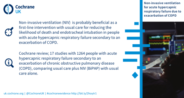 NIV is probably beneficial as a first-line intervention with usual care for reducing the likelihood of death and endotracheal intubation in people with acute hypercapnic respiratory failure secondary to an exacerbation of COPD based on 17 studies with over 1200 peopl