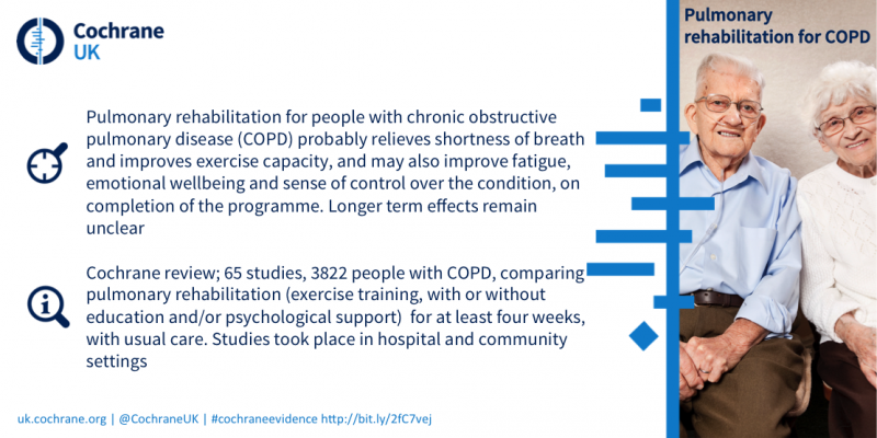 Pulmonary rehabilitation for people with COPD probably relieves shortness of breath and improves exercise capacity, and may also improve fatigue, emotional wellbeing and sense of control over the disease on completion of the programme. Based on a Cochrane Review of 65 studies on over 3800 people.