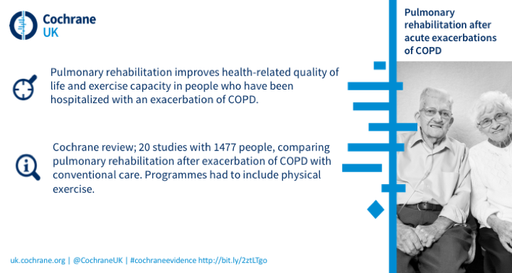 Pulmonary rehabilitation improves helath-related quality of life and exercise capacity in people who have been hospitalised with an exacerbation of COPD. Cochrane review based on 20 studies with 1477 people.