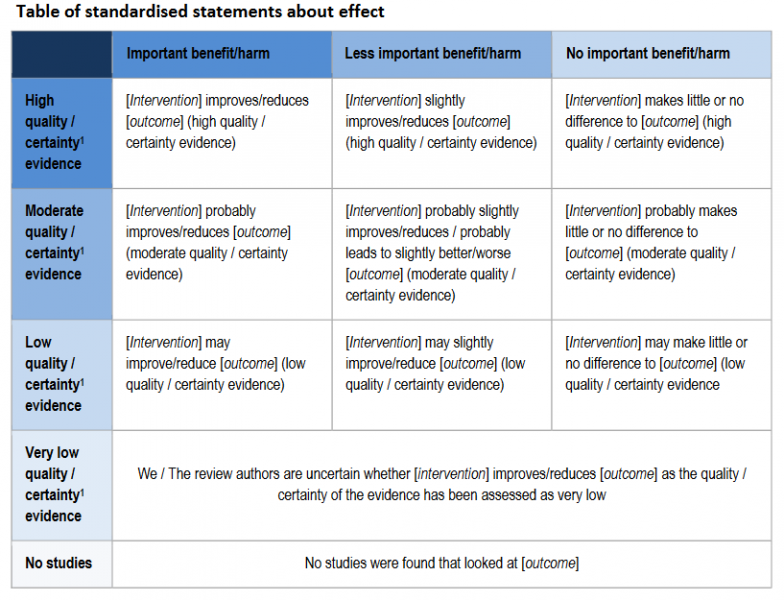 Table of standardised statements about effect
